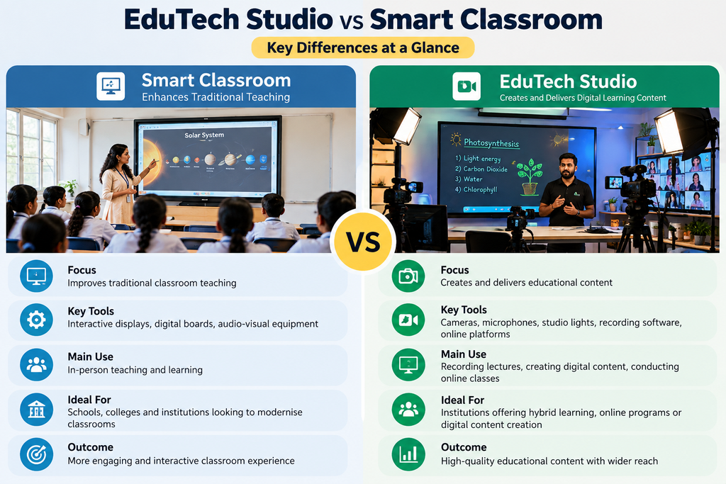 EduTech studio vs smart classroom key differences